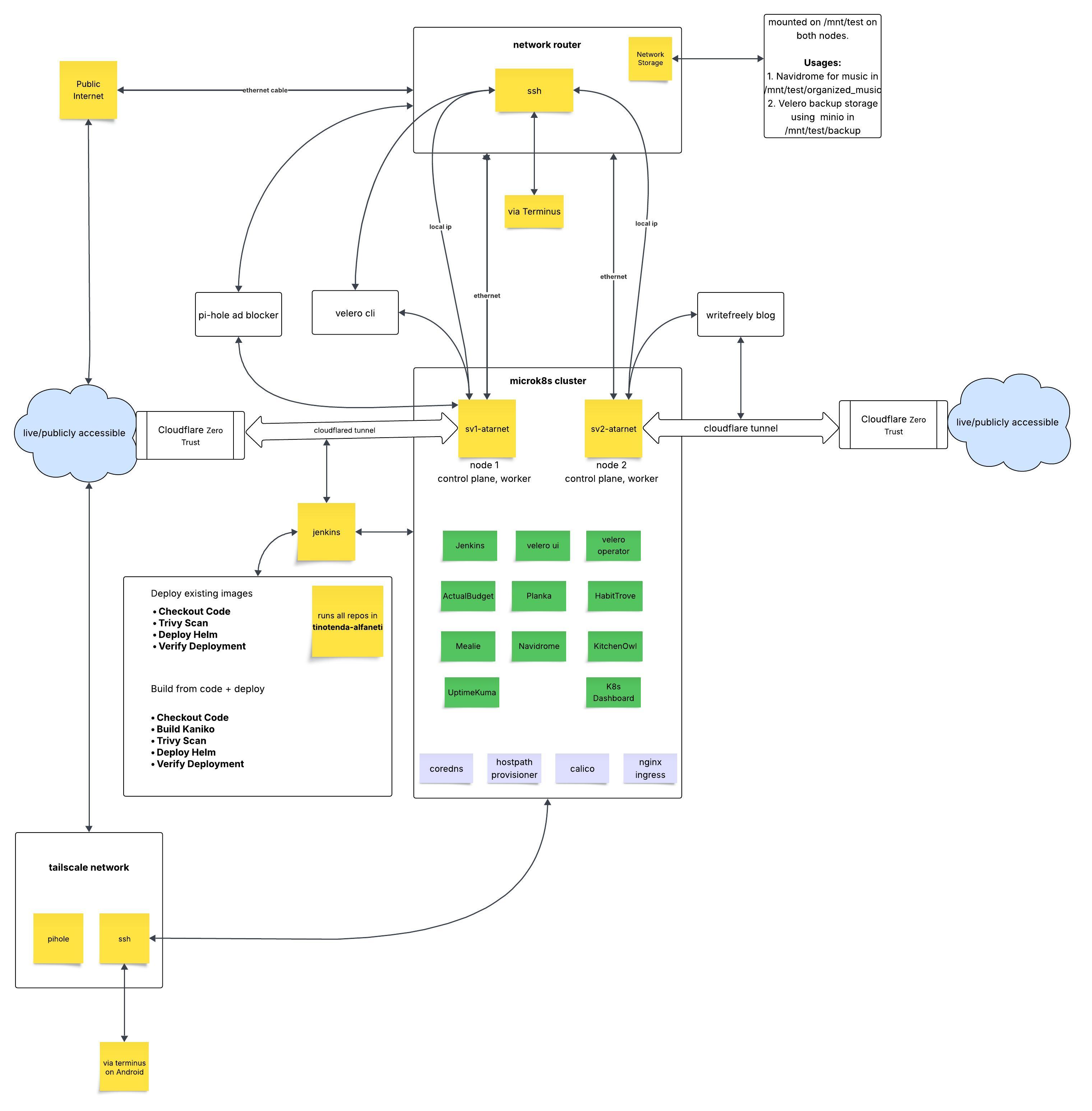 Atarnet homelab architecture diagram showing router, MicroK8s cluster, Cloudflare tunnels, CI/CD, and core services.
